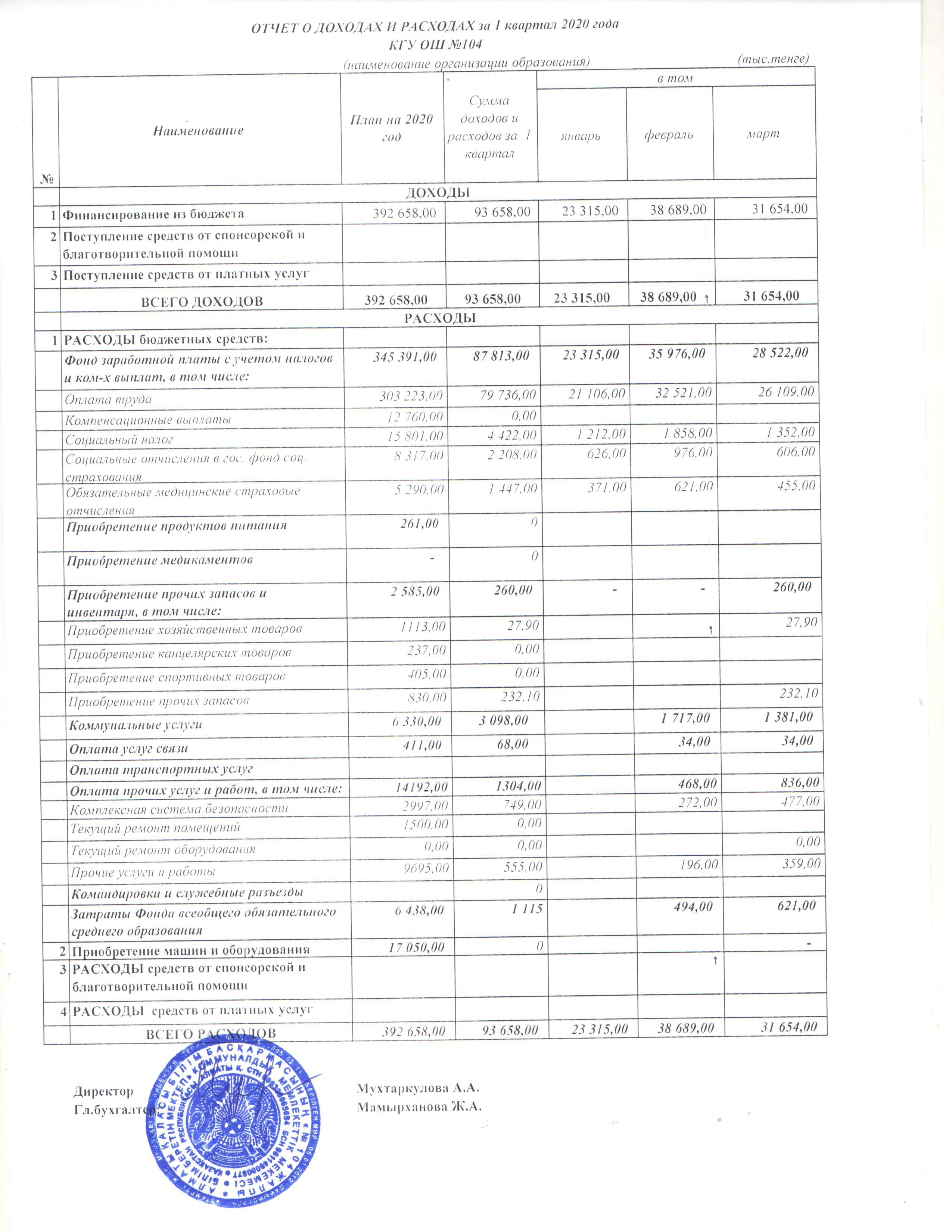 Отчет о доходах и расходах за 1 квартал 2020г.