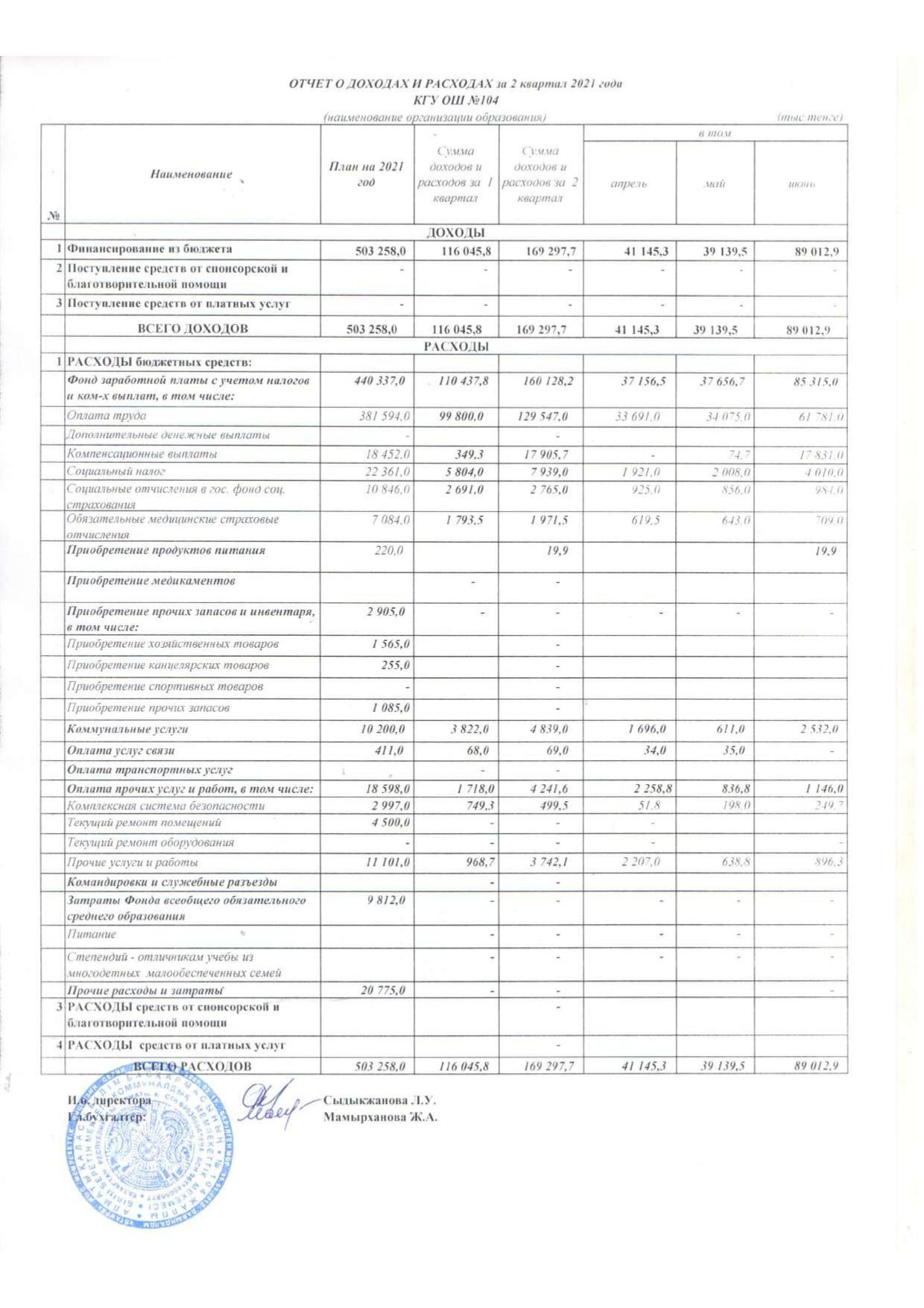 Отчет о доходах и расходах 2 кв. 2021 год