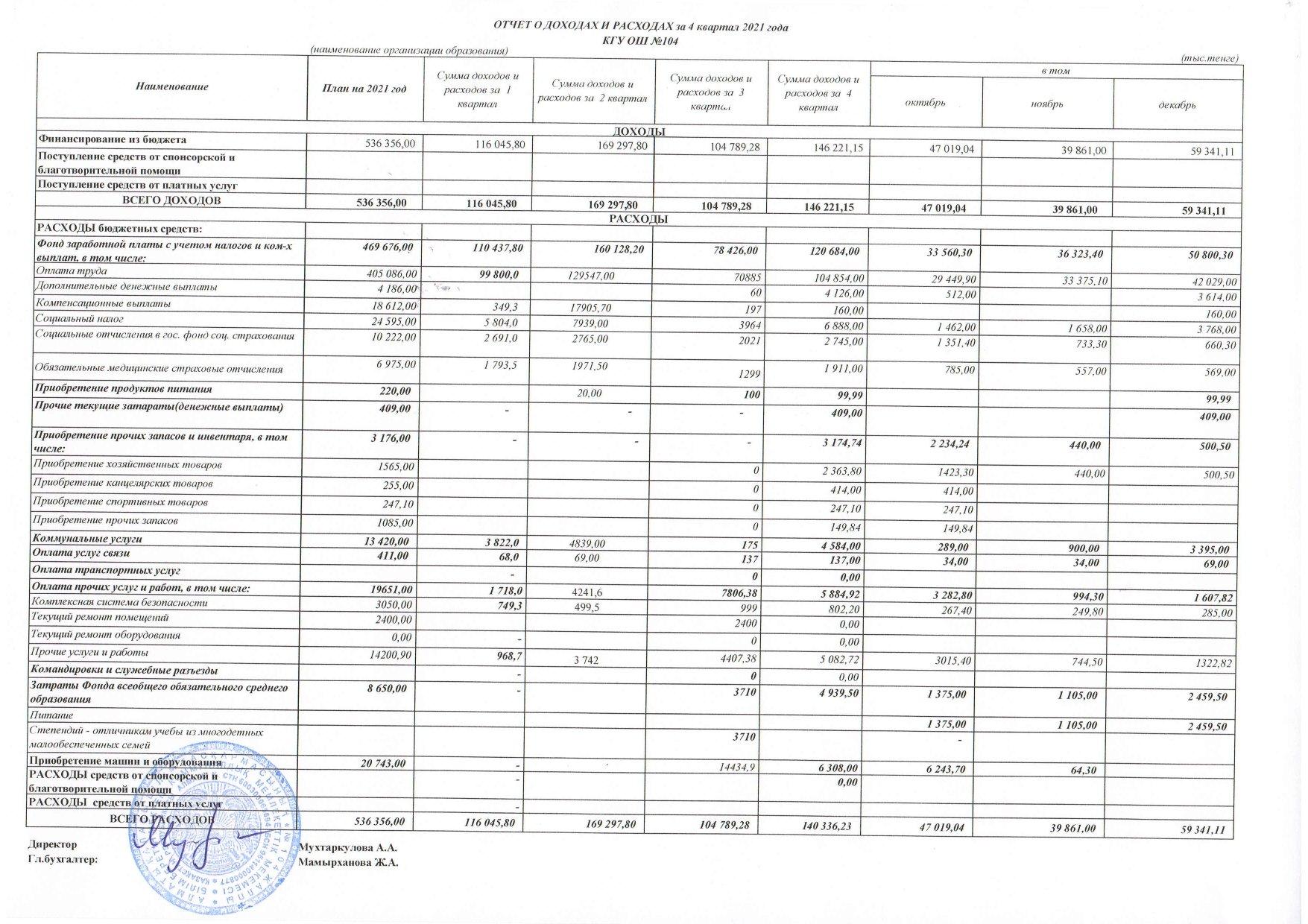 Отчет о доходах и расходах 4 квартал 2021 г.