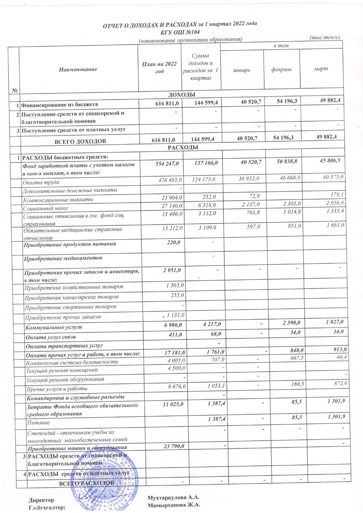 Отчет о доходах и расходах 1 квартал 2022 год