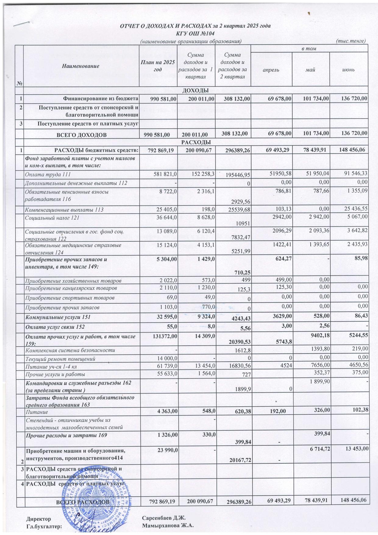 Отчет о доходах и расходах 2 квартал 2025 год